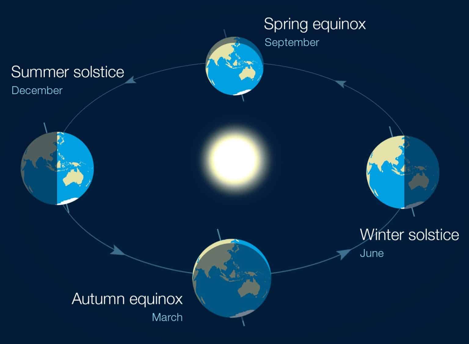 14 Hours of Sunshine Melbourne’s Summer Solstice 2024 Is Almost Here