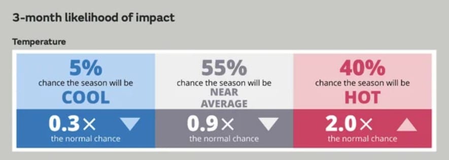Heat