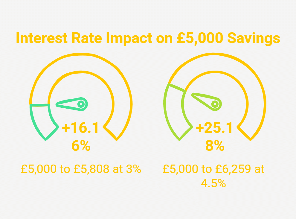 Savings