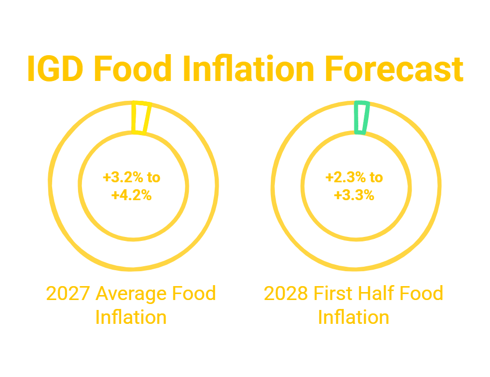 food prices