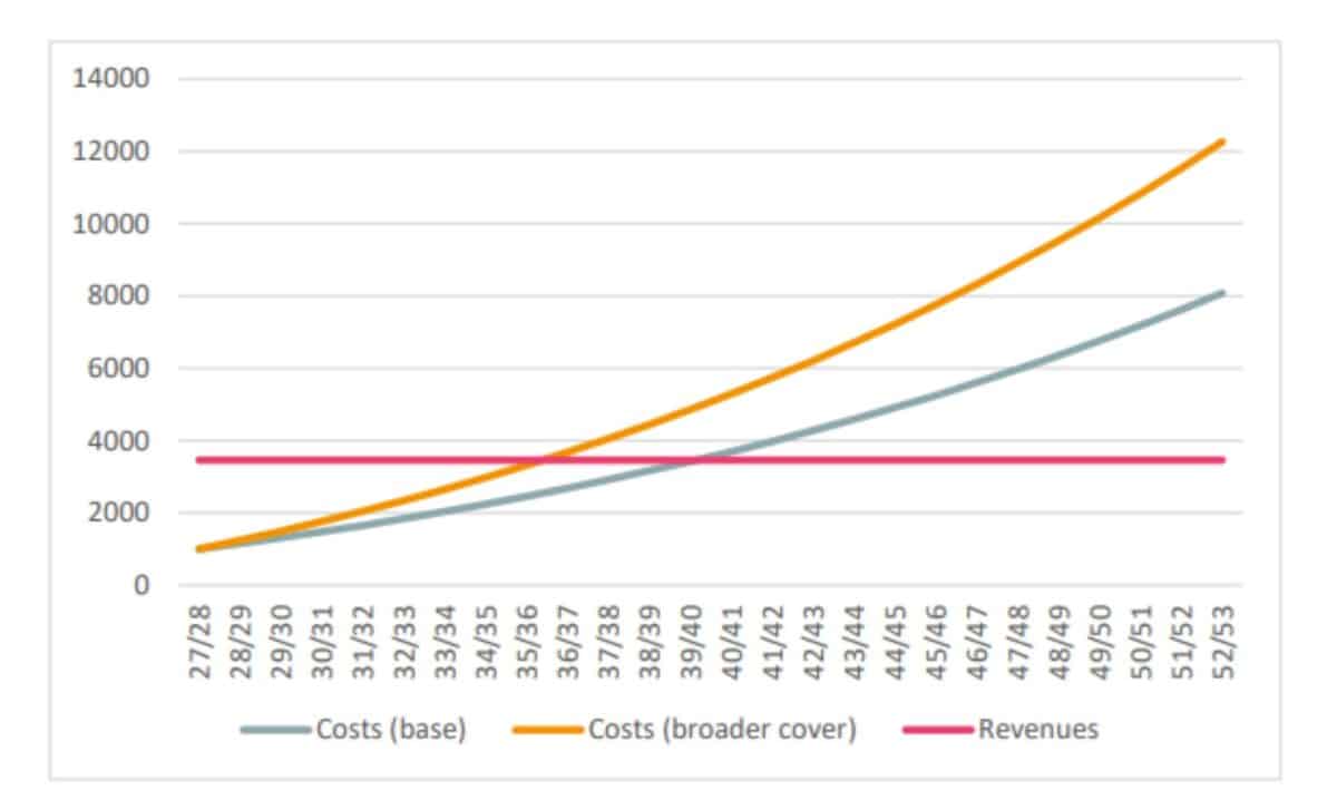A3. Costs and revenues (£m, 202829 prices) standard vs broader personal care definitions ©LCP