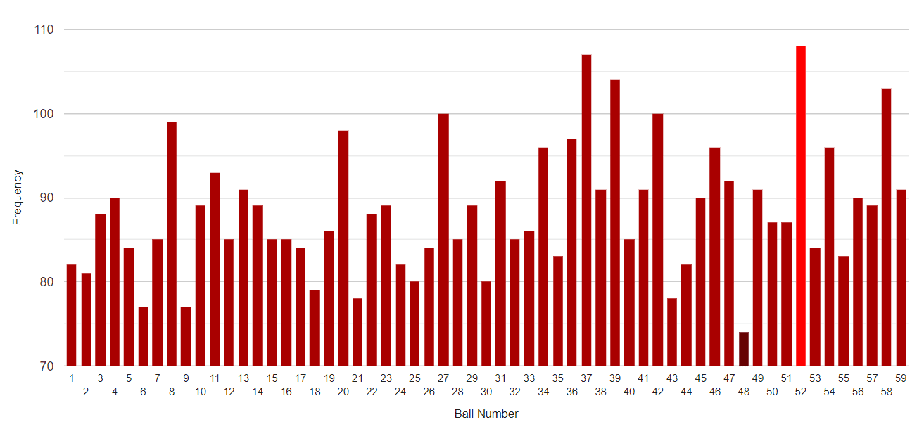 Wednesday lotto deals number frequency