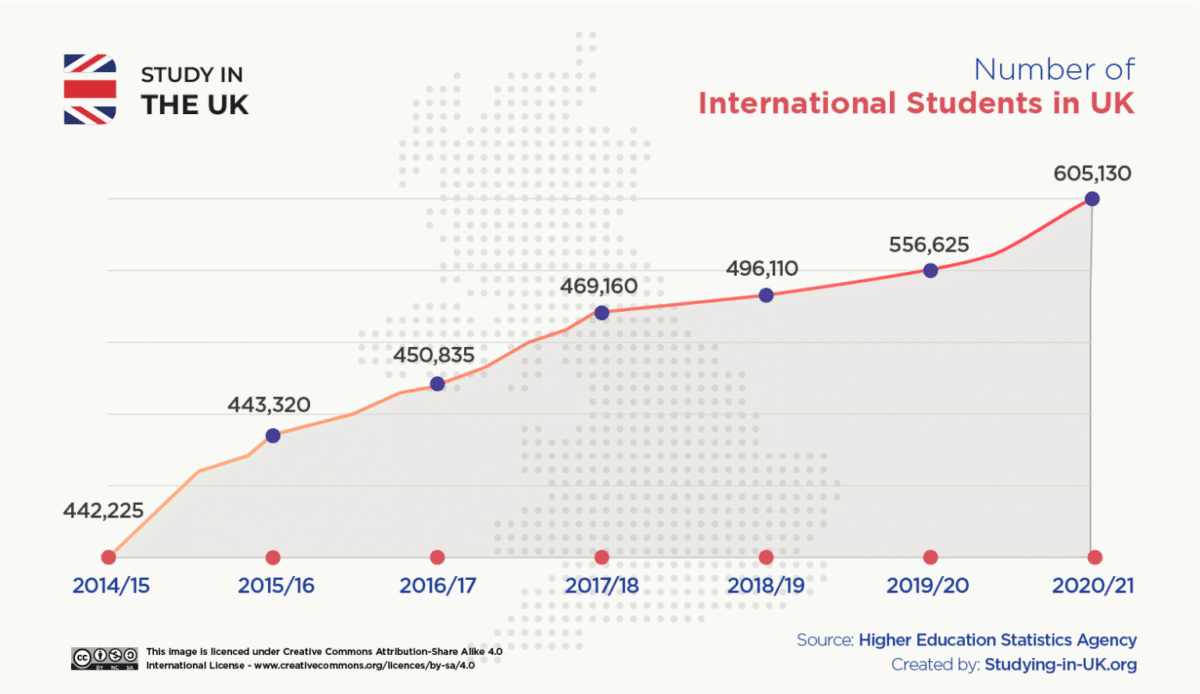 International Student Visa Statistics In Uk 2023