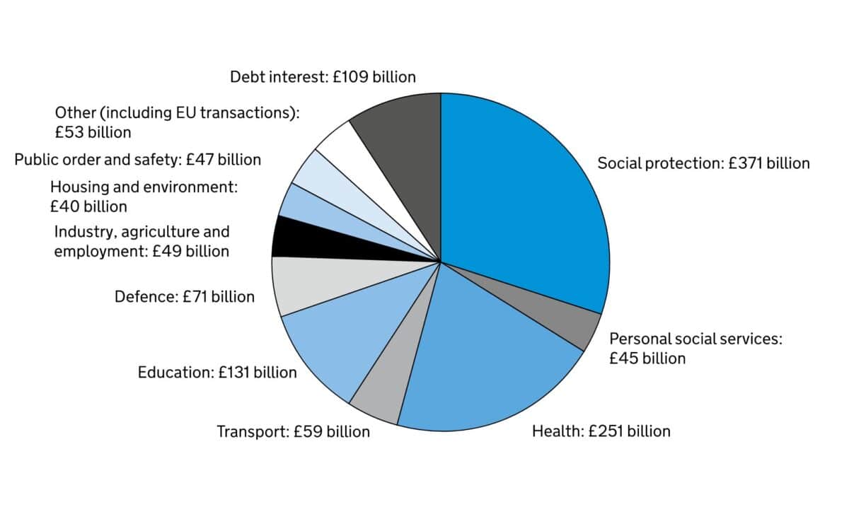 Budget 2024 : Public Sector Spending 2024-2025