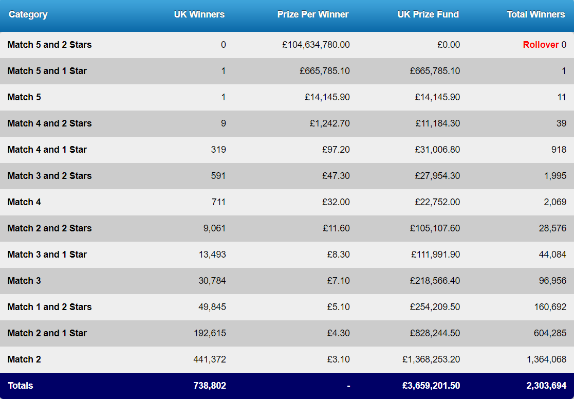 EuroMillions Results Tonight's Huge £103 Million Winning Numbers