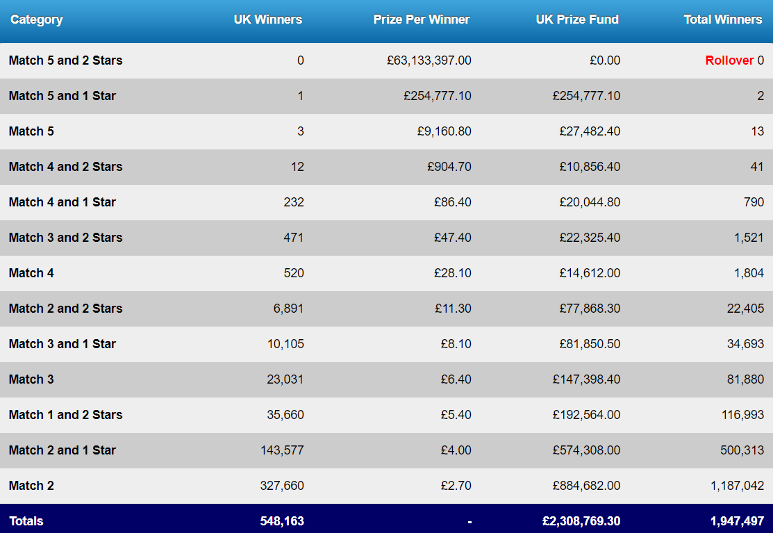 EuroMillions Draw Tonight's Lucky Numbers of the £62 Million Jackpot