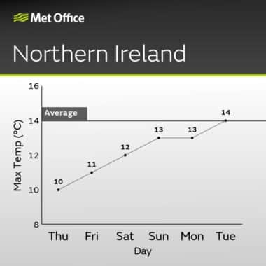 Met Office Max Temp Northern Ireland