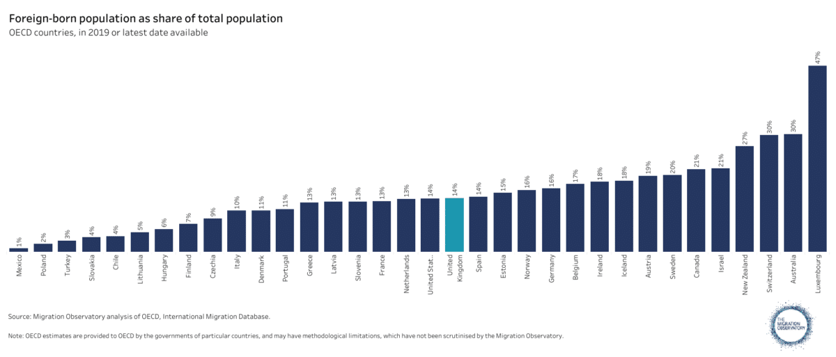 Foreign Born Population As Share Of Total Population