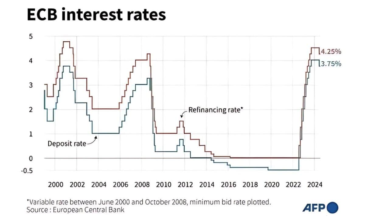 Ecb Interest Rates Since 1999