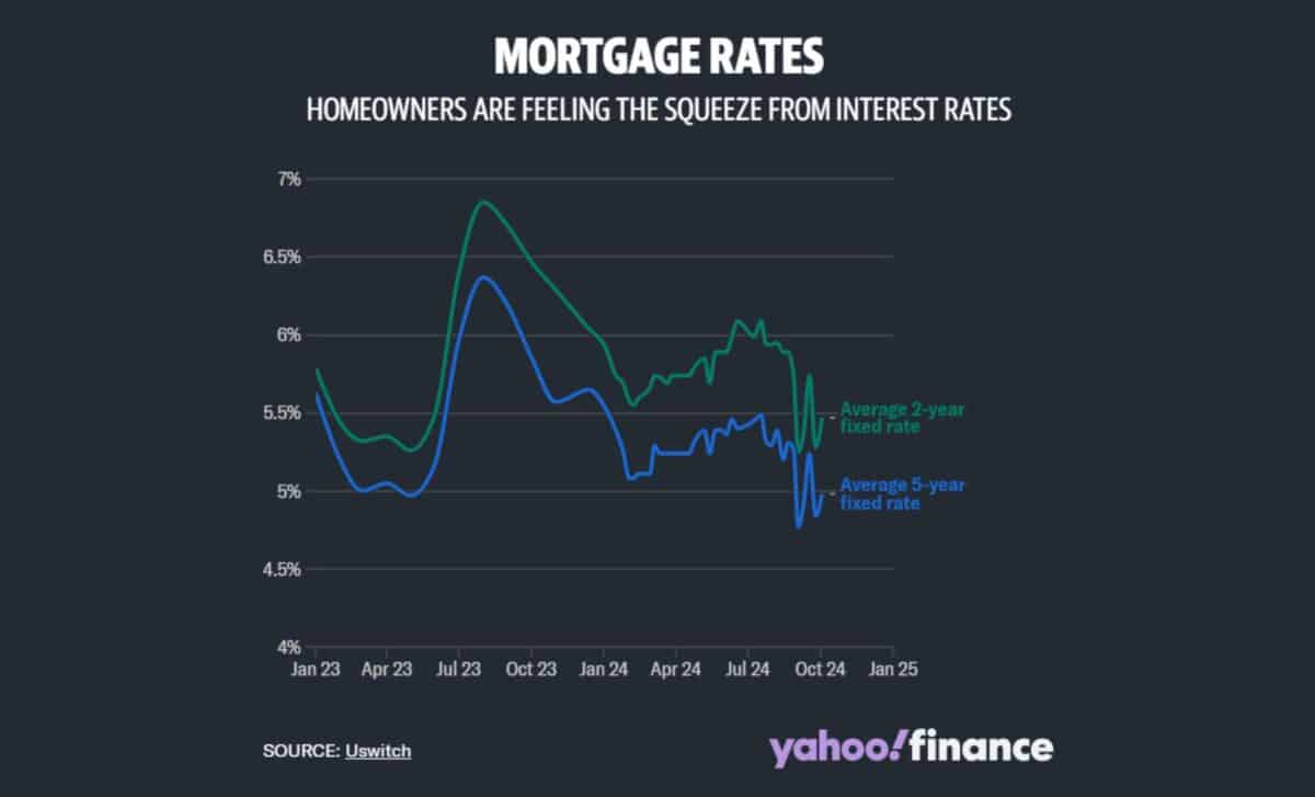 Mortgage Rates Homeowners Are Feeling The Squeeze From Interest Rates