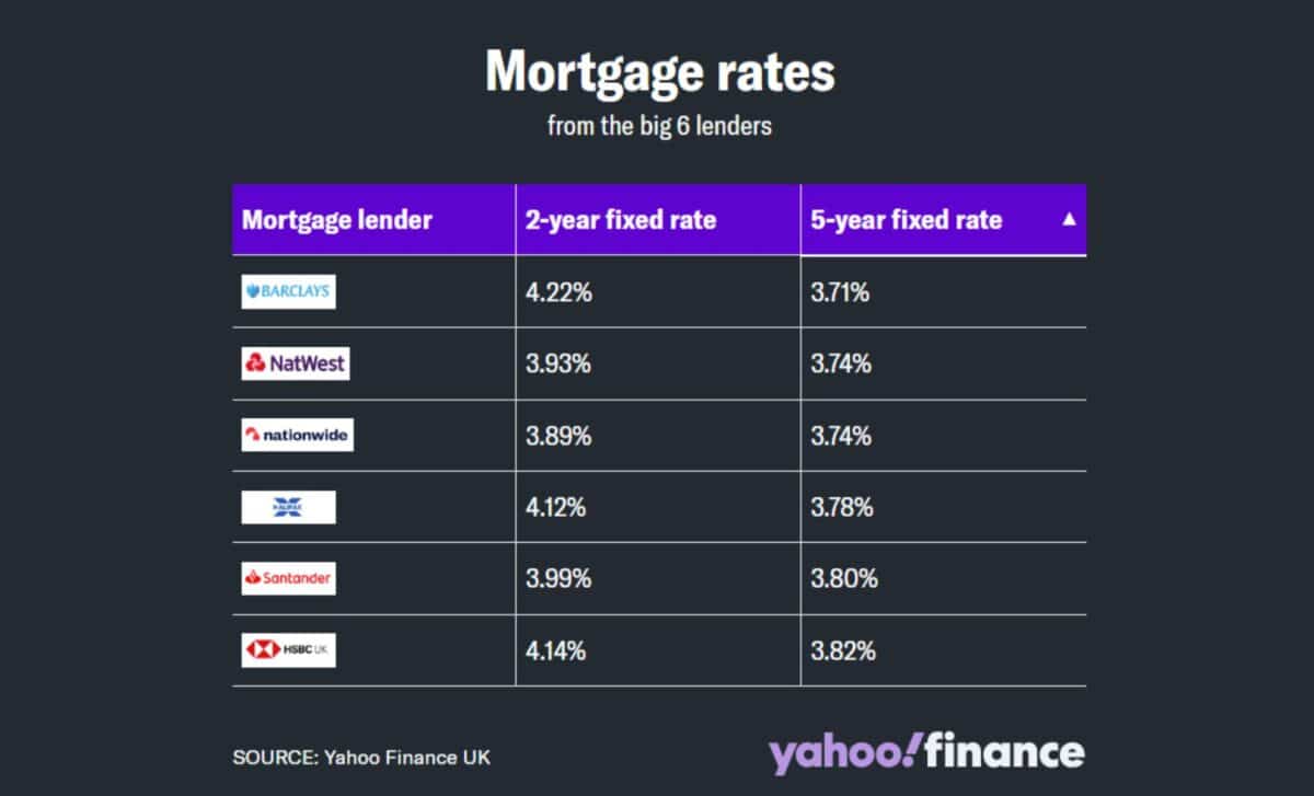 Mortgage Rates From The Big 6 Lenders