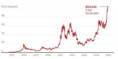 Guardian Graphicsource Google Finance. Note Data As Of 5 Dec, 0930 Gmt, Rounded To Nearest Dollar