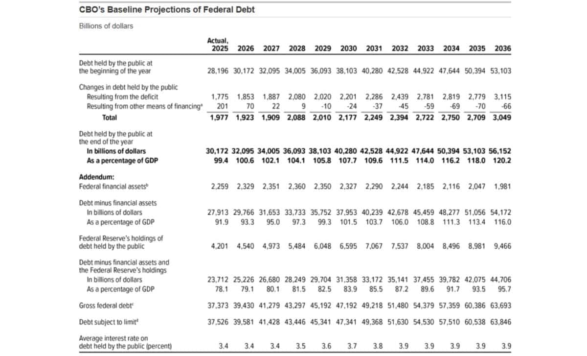 CBO’s Baseline Projections of Federal Debt ©The Budget and Economic Outlook: 2026 to 2036