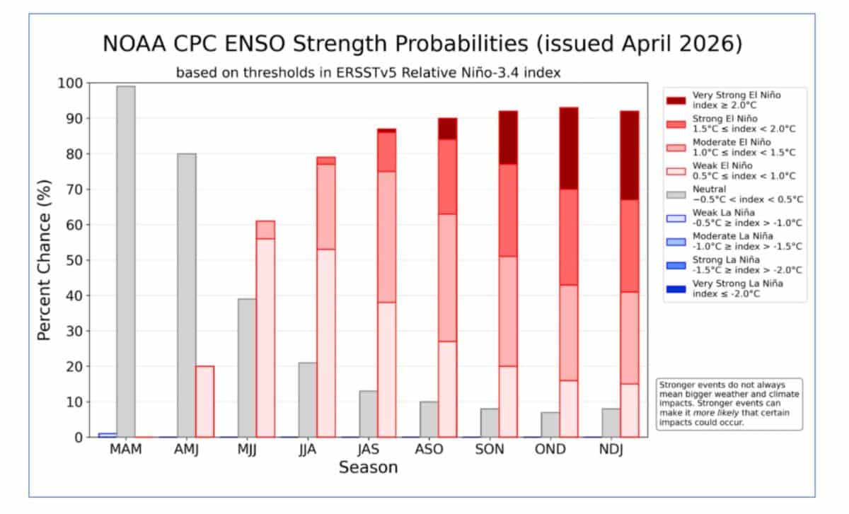 EL NIÑO/SOUTHERN OSCILLATION (ENSO) Strength Probabilities ©NOAA