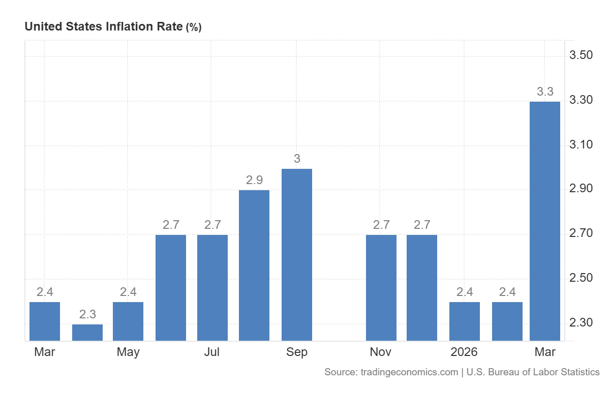 US Inflation Spikes Again as Petrol Prices Spiral