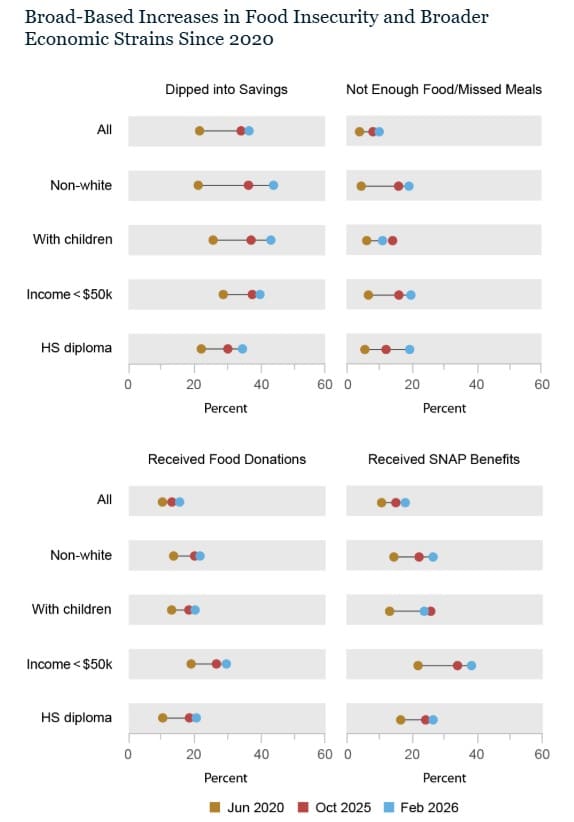 Food insecurity