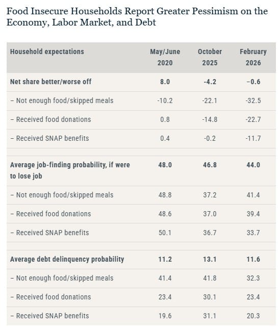 Food insecurity