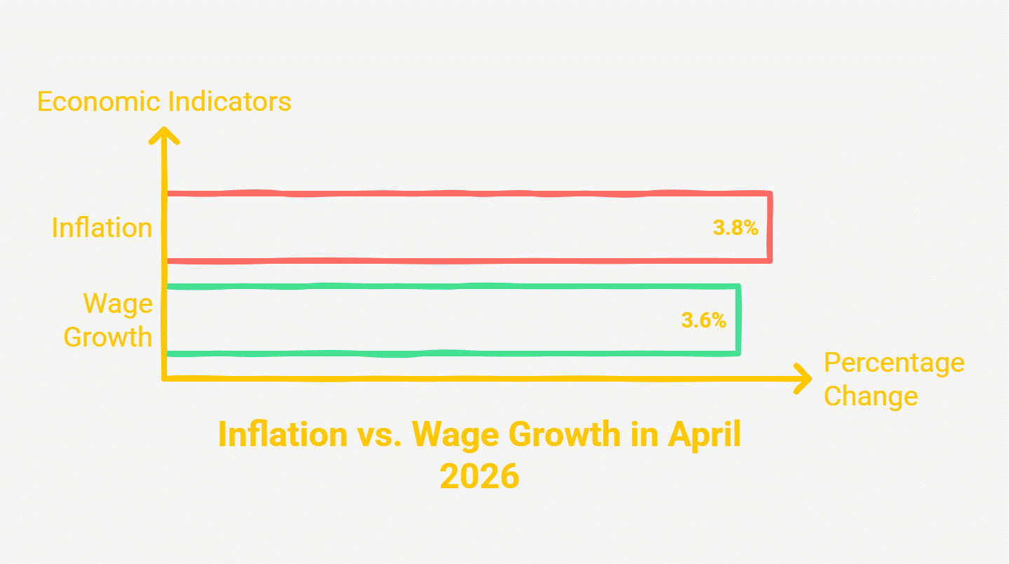 wages