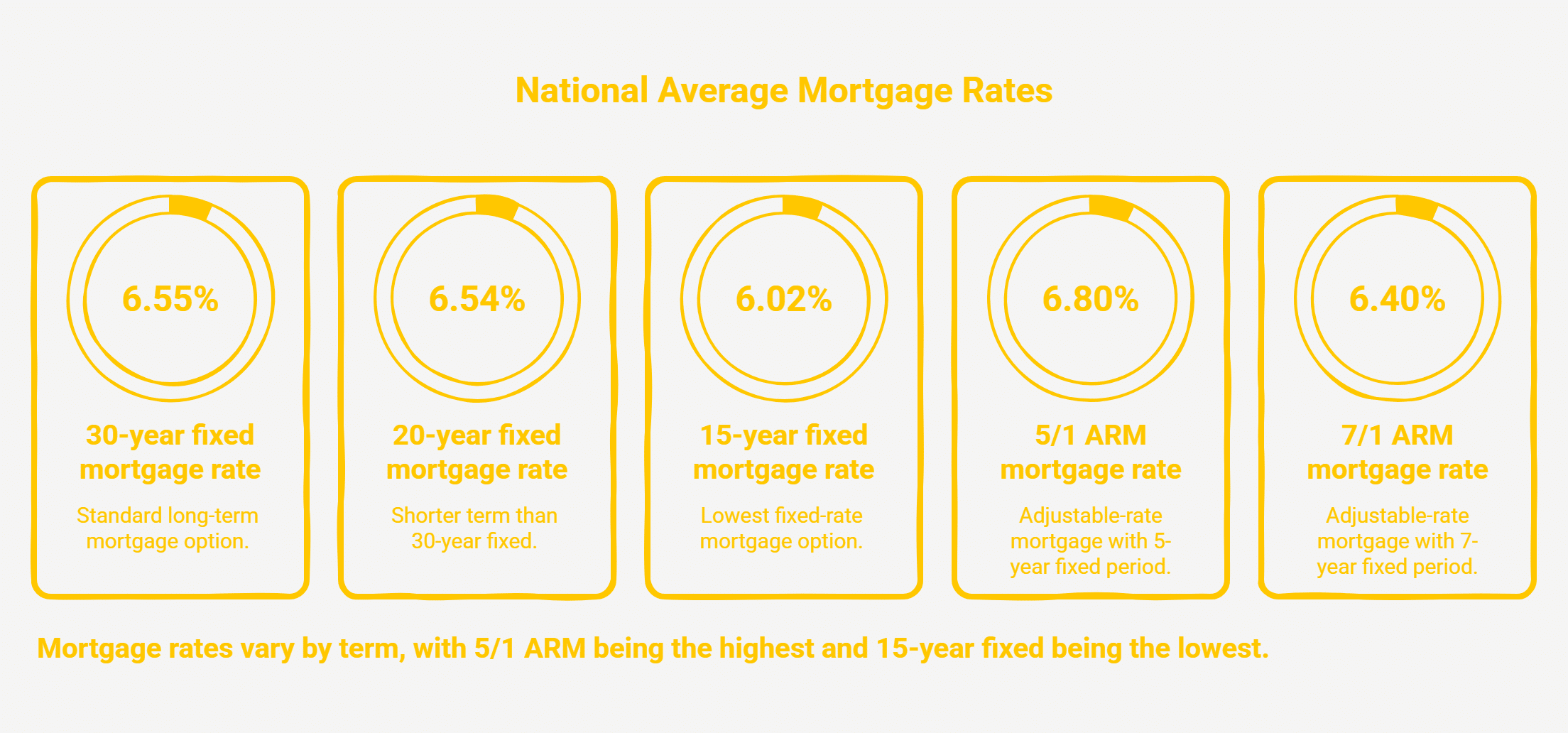 mortgage rates