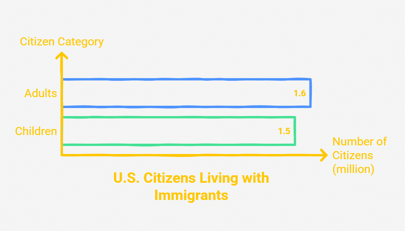 Immigration